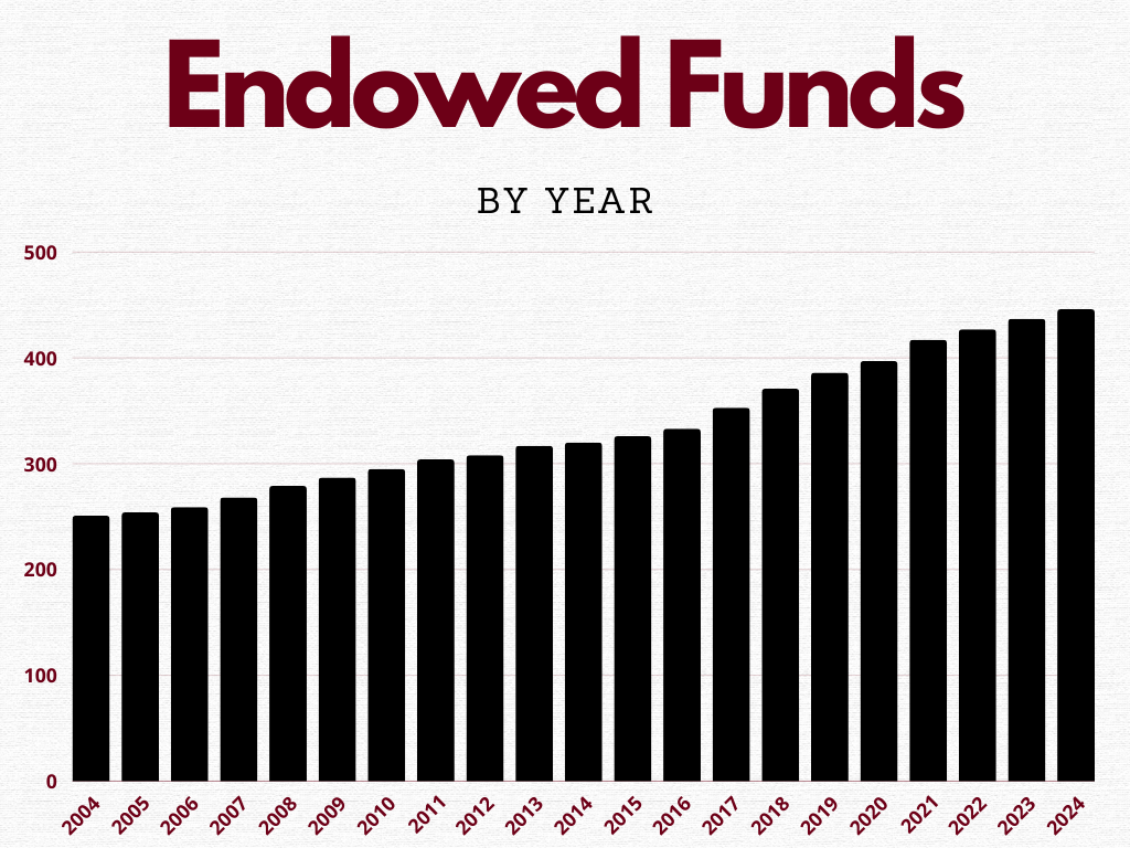 Endowed Funds